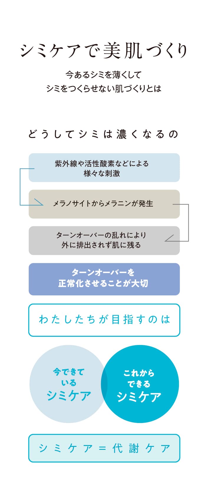 シミケアで美肌づくり どうしてシミは濃くなるの